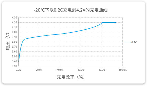 格瑞普低溫鋰聚合物電池能夠在-20℃溫度下以0.2C穩(wěn)定充電。