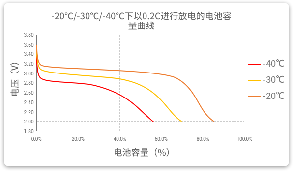 格瑞普生產(chǎn)的低溫磷酸鋰鐵電池以0.2C速率在不同溫度下放電，放電溫度范圍值大，放電容量可觀。