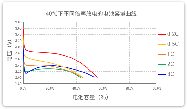 -40℃下以不同倍率（0.2c到3c）進(jìn)行放電，容量保持率均超40%。