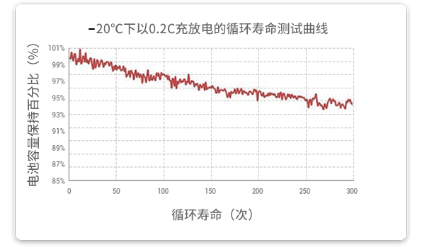 20℃溫度下以0.2c放電的循環(huán)試驗(yàn)在經(jīng)過300個(gè)循環(huán)后，容量保持率超過93%。