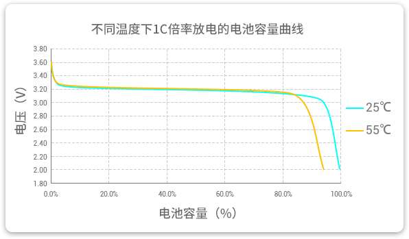 格瑞普低溫磷酸鋰鐵電池在25℃和55℃溫度下以1C速率放電，放電容量幾乎為100%，保持高放電效率。