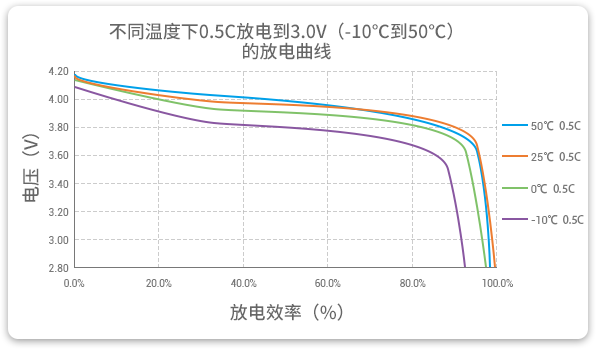 格瑞普低溫鋰聚合物電池在-10至50℃以0.5C進(jìn)行放電，放電效率均超過90%。
