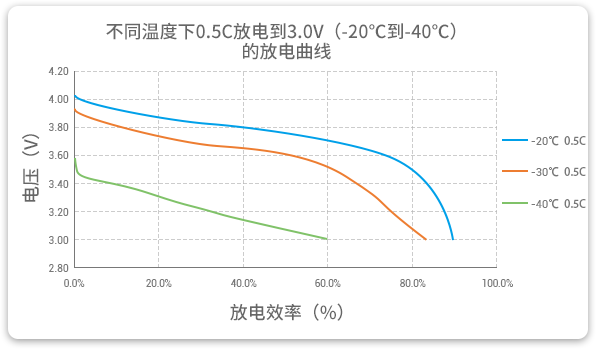 格瑞普低溫鋰聚合物電池在-20至-40℃以0.5C進(jìn)行放電，效率均超過60%。