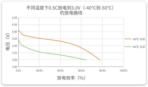 格瑞普低溫鋰聚合物電池在-40至-50℃以0.5C進(jìn)行放電，效率均超過60%。