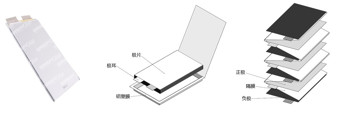 磷酸鐵鋰電池采用疊片工藝在功率、放電以及循環(huán)壽命方面均具有較高的性能