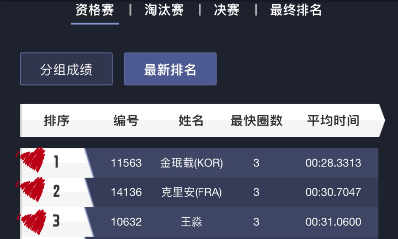 Minjae、Killian、王淼  位列前三