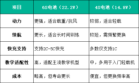 無人機(jī)電池4S和6S對(duì)比 無人機(jī)電池4S和6S對(duì)比