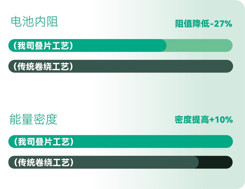 更高的能量效率，更長的有效續(xù)航