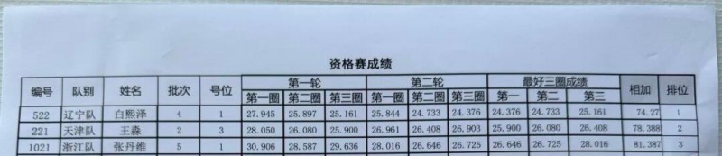 Tattu飛手白熙澤、王淼、張丹維成績(jī)